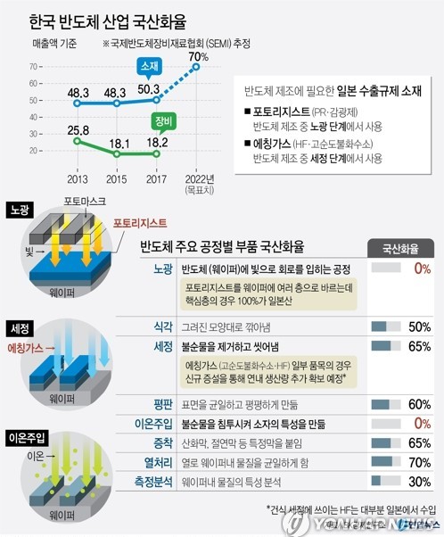 국제반도체장비재료협회(SEMI)는 2017년 기준 반도체 소재의 국산화율을 50.3%로 추정했다. [그래픽=연합뉴스]