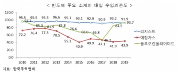 반도체 주요 소재의 대일 수입의존도. [자료=한국무협협회]