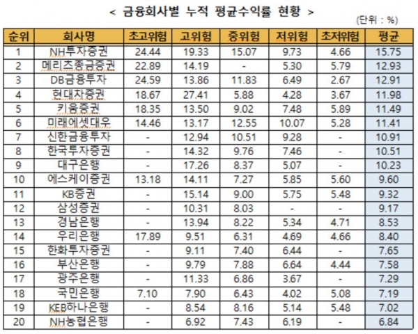 자료=금융투자협회