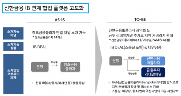 자료=신한금융그룹