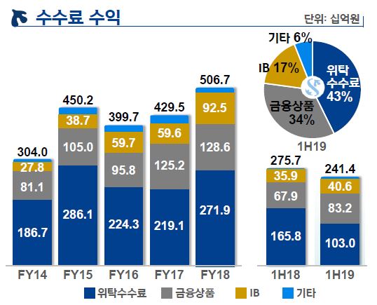 2019년 상반기 경영실적 현황 [자료=신한금융그룹]