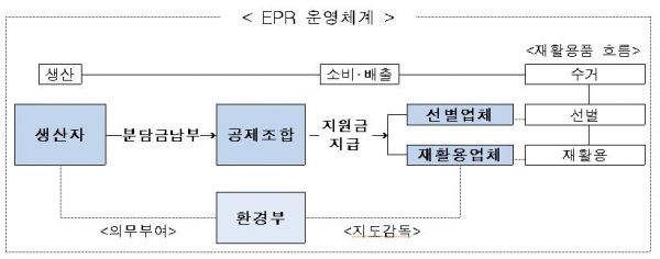 생산자책임재활용제도 운영체계. [자료=환경부]