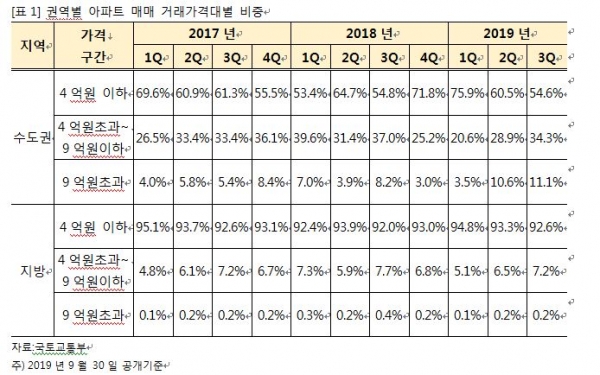 [직방 제공]