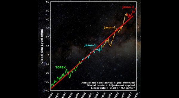 1992년 이후 해양 관측 위성이 파악한 해수면. 상승 속도가 빨라지고 있다.[자료=NASA]