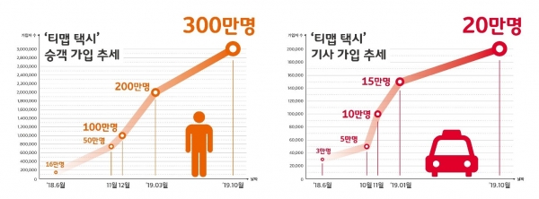 (왼쪽)티맵택시 가입자 추이. (오른쪽)티맵택시 가입기사 추이. [자료=SK텔레콤 제공]