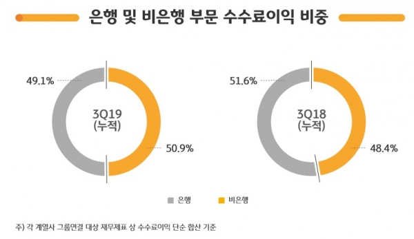 KB금융 은행 및 비은행 부분 수수료이익 비중[자료=KB금융]