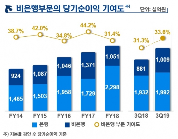 신한금융 비은행부문 당기순이익 기여도[자료=신한금융]