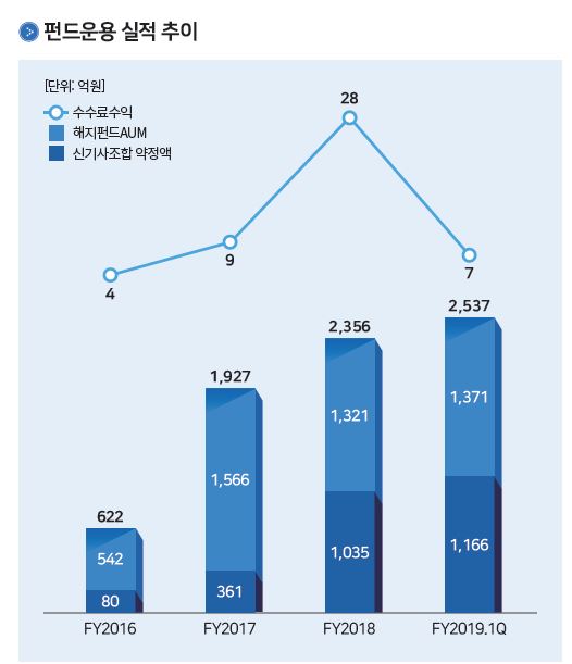 자료=코리아에셋투자증권