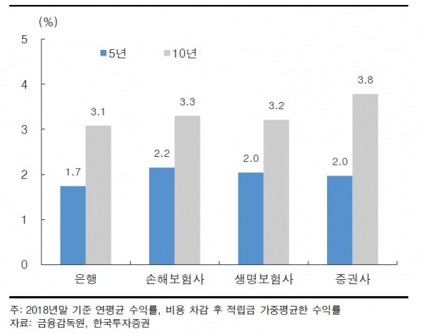 금융권역별 퇴직연금 수익률 [자료=한국투자증권]