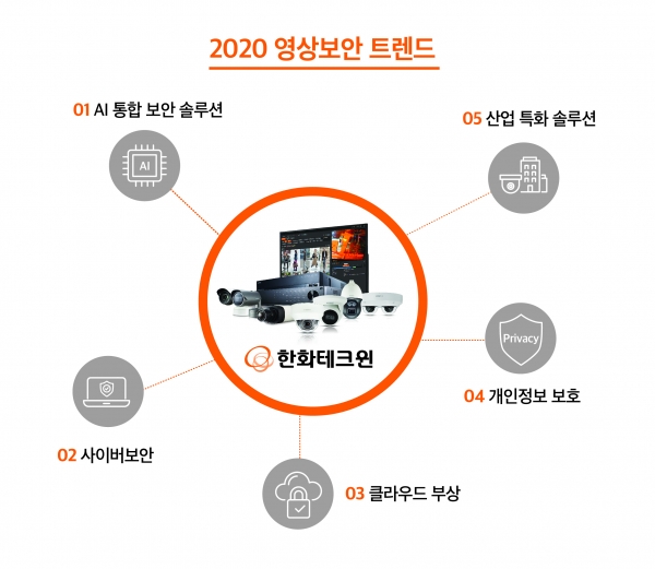 2020 영상보안 트렌드. [그래픽=한화테크윈]