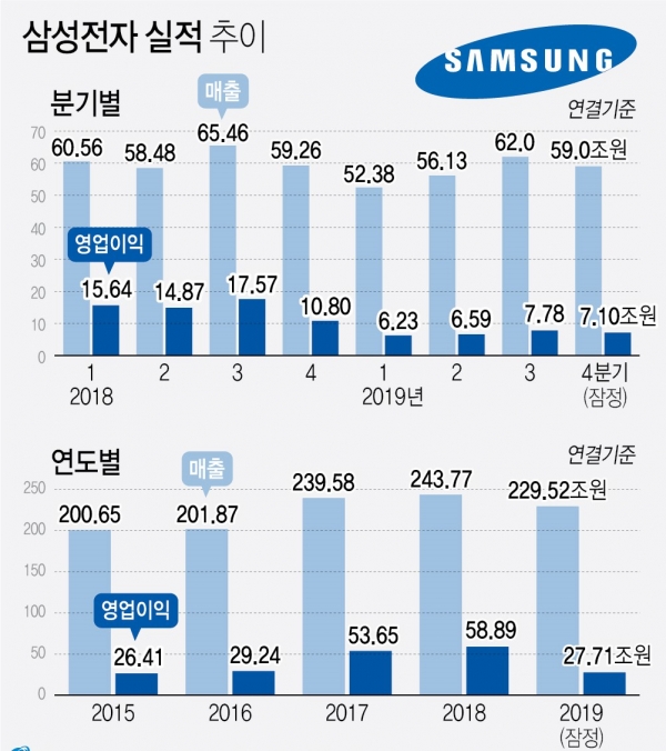 삼성전자 실적 추이. [자료=금융감독원 전자공시시시스템, 그래픽=연합뉴스]