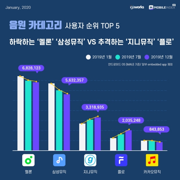 지난달 아이지에이웍스가 발표한 2019 음원 카테고리 모바일 앱 사용자 순위. [아이지에이웍스 제공]