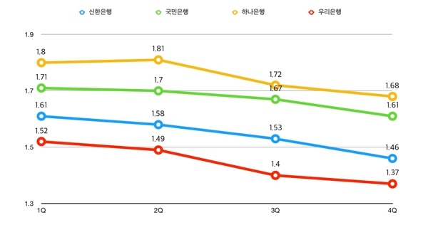 4대 시중은행 2019년 분기별 NIM [자료=신한, KB, 하나, 우리은행 제공]