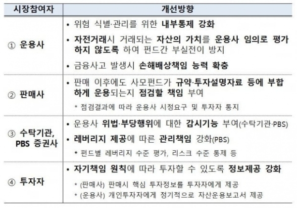 사모펀드 시장 참여자별 보완 필요사항.