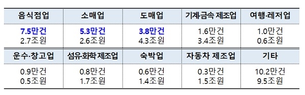 ▲ 업종별 금융지원 현황 (자료 = 금융위원회 제공)