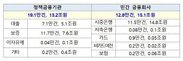 ▲ 기관별 금융지원 현황 (자료 = 금융위원회 제공)