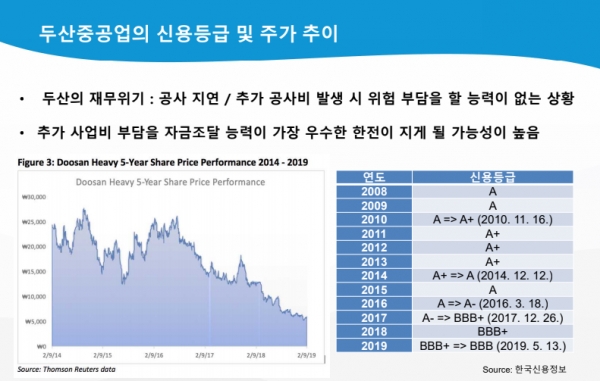 두산중공업의 주가와 신용도 변화 추이. 2016년 이후 주가는 지속적으로 하락하고, 신용도도 떨어지고 있다. [자료=한국신용정보/기후솔루션]