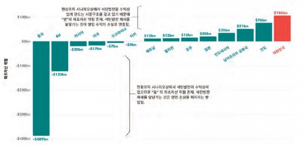 현재 가동 중이거나 건설 중인 석탄 화력 발전소로 인한 국가·지역별 좌초자산 위험 규모. [자료=카본트래커 이니셔티브]