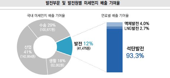 석탄발전이 미세먼지 배출량에서 차지하는 비중. [자료=국가기후환경회의]