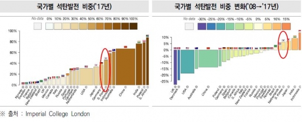 국가별 석탄발전 비중. [자료=국가기후환경회의]