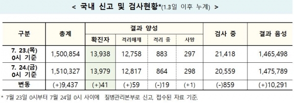 코로나19 확진자 현황. [자료=질병관리본부]