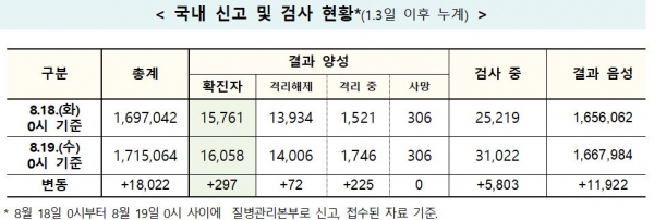 코로나19 확진자 현황. [자료=질병관리본부]