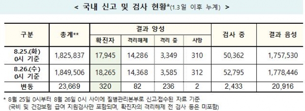 코로나19 확진자 현황. [자료=질병관리본부]