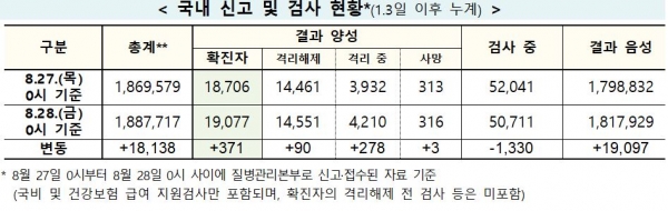 코로나19 확진자 현황. [자료=질병관리본부]