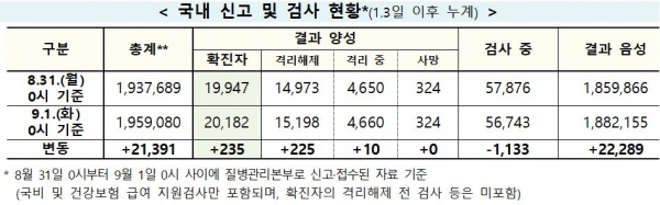 코로나19 확진자 현황. [자료=질병관리본부]