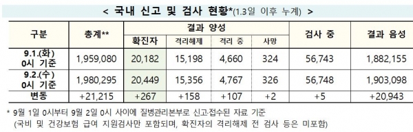 코로나19 확진자 현황. [자료=질병관리본부]