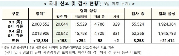 코로나19 확진자 현황. [자료=질병관리본부]