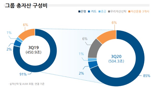 자료 = 우리금융 제공