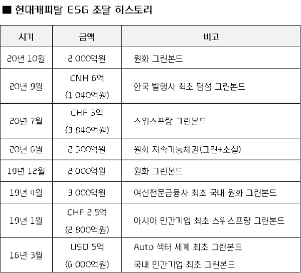 자료 = 현대캐피탈 제공