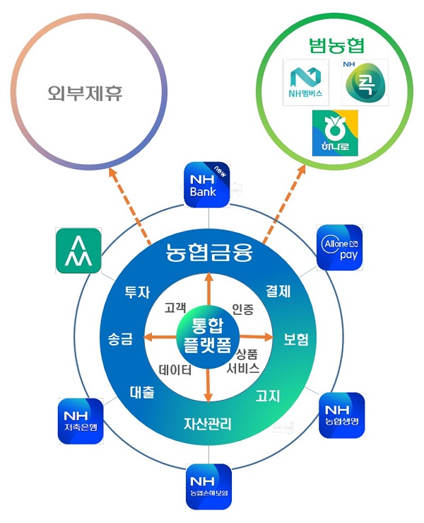 ▲ 농협금융 통합플랫폼 생태계 (자료 = NH농협금융지주 제공)