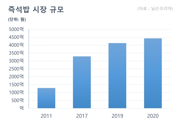 즉석밥 시장규모는 2011년 이후 꾸준히 증가하는 추세다. [사진=녹색경제신문]