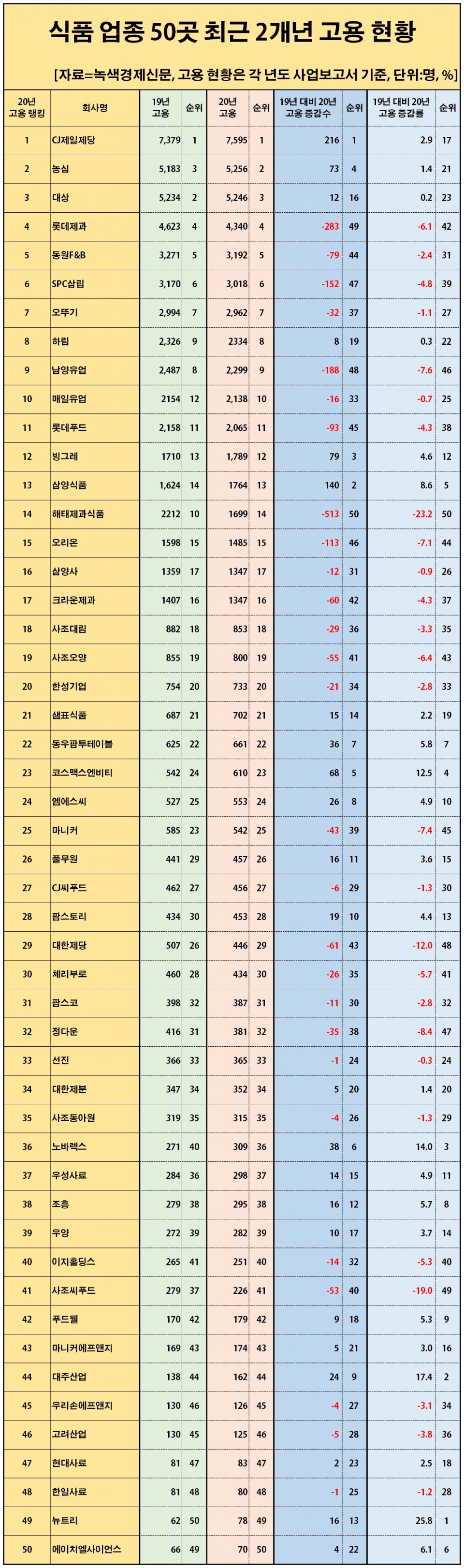 [자료=201년~2020년 식품 업체 주요 50곳 고용 변동 현황 조사표, 녹색경제신문]