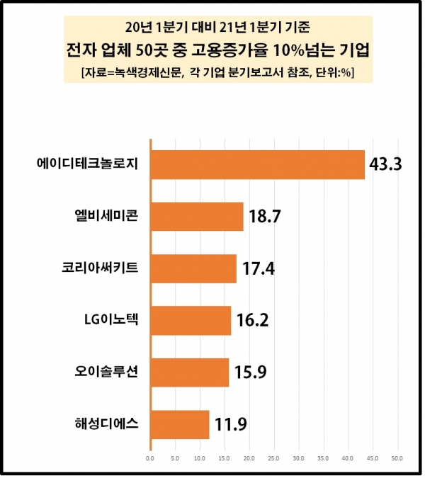 [자료=국내 주요 전자업체 중 작년 1분기 대비 올 동기간 고용 증가율 10% 넘는 기업, 녹색경제신문]