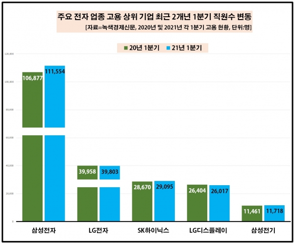 [자료=국내 주요 전자 업체 중 올 1분기 고용 상위 기업 직원 수 변동 현황, 녹색경제신문]