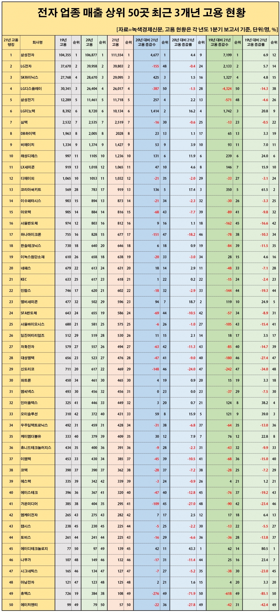 [자료=국내 주요 전자 업체 50곳 최근 3개년 고용 변동 현황 조사표, 녹색경제신문]