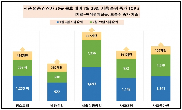 [자료=국내 주요 식품 업체 50곳 중 올초 대비 7월 29일 시가총액 순위 상승 TOP 5, 녹색경제신문]