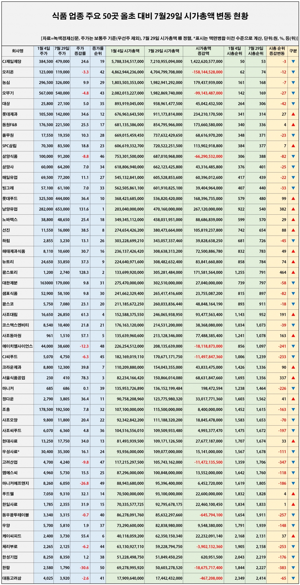 [자료=국내 주요 식품업체 50곳 올초 대비 7월 29일 주가 및 시가총액 변동 현황, 녹색경제신문]