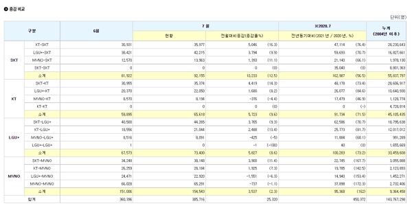 통신사별 이동전화 번호이동자 수 증감 비교. [사진=한국통신사업자연합회]