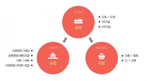 하림의 통합경영 개념도[사진=하림그룹 제공]