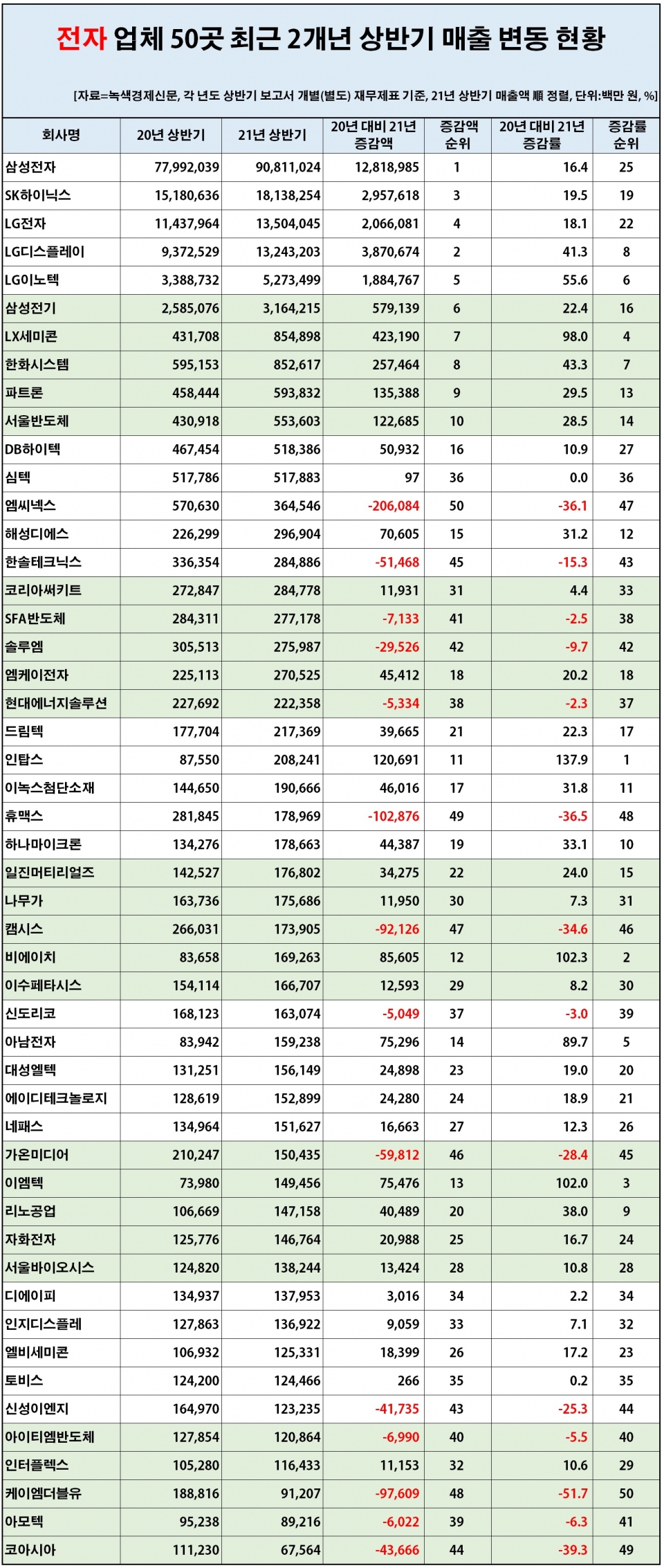 [자료=주요 전자 업체 50곳 작년 상반기 대비 올 동기간 매출 변동 현황, 녹색경제신문]