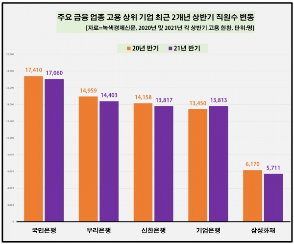 [자료=금융 업체 고용 상위 기업 최근 2개년 상반기 직원수 변동 현황, 녹색경제신문]