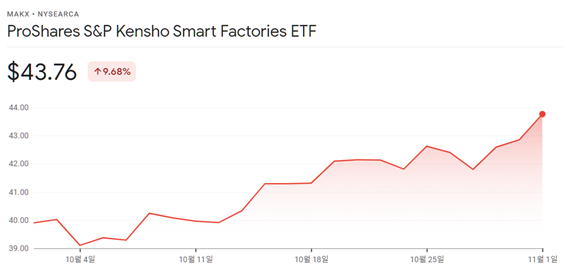 ProShares S&P Kensho Smart Factories ETF(MAKX) 출시 이후 수익률. [출처=구글파이낸스]