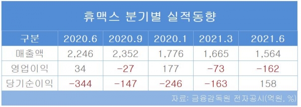 휴맥스 분기별 실적동향 [자료=금융감독원 전자공시]