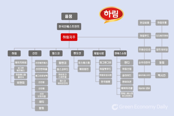 하림지주 지배구조 현황 요약[그래픽=이용준 기자][자료=금융거래원 전자공시스템]