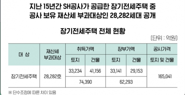 SH가 7일 공개한 장기주택전세 보유분에 대한 자산 내역 [자료=SH]<br>