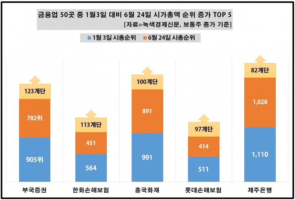 [자료=유통 업체 시가총액 순위 상승 기업, 녹색경제신문]